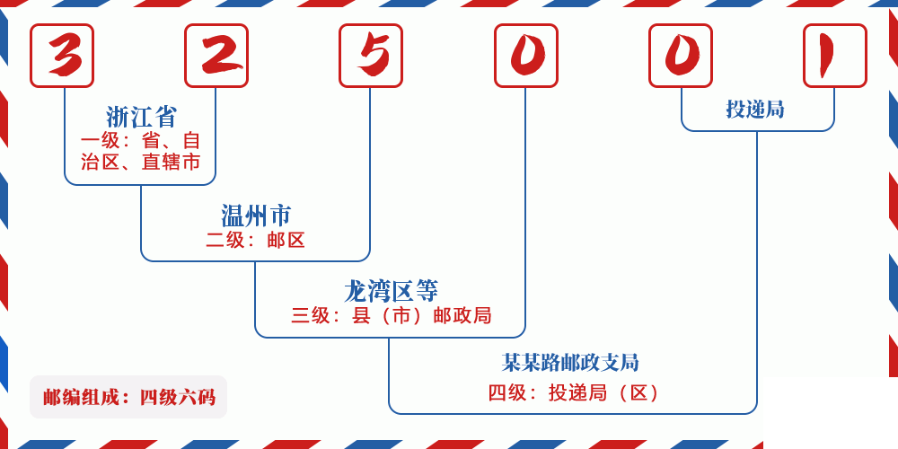 邮编325001含义