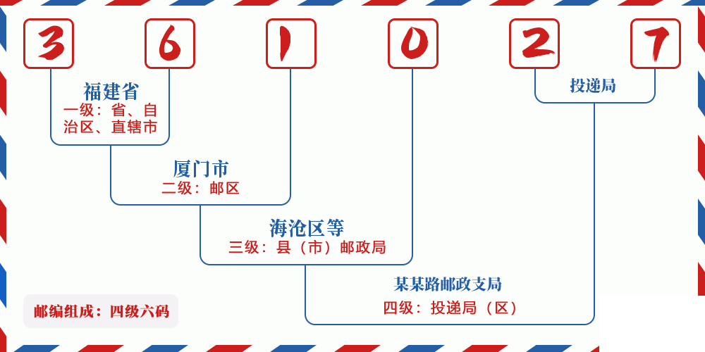 邮编361027含义