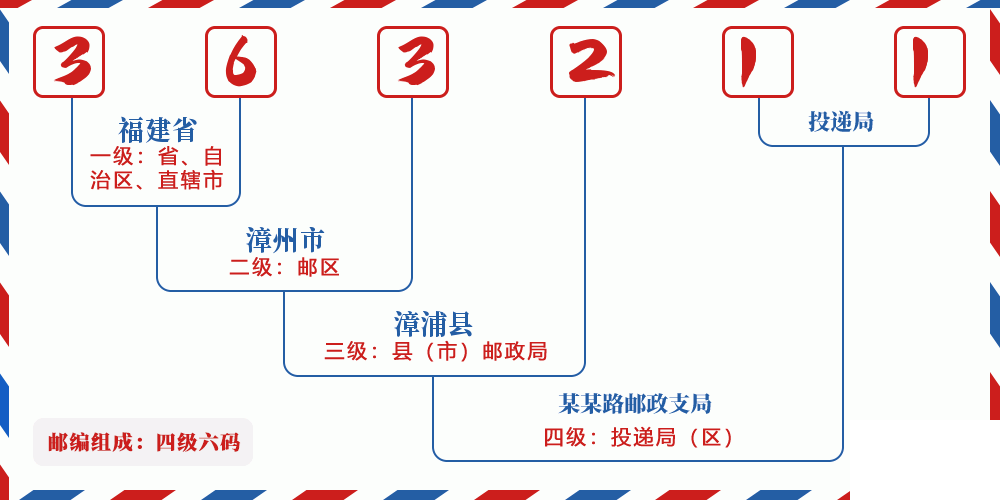 邮编363211含义