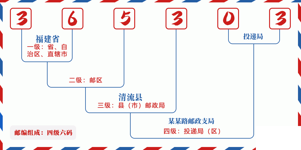 邮编365303含义