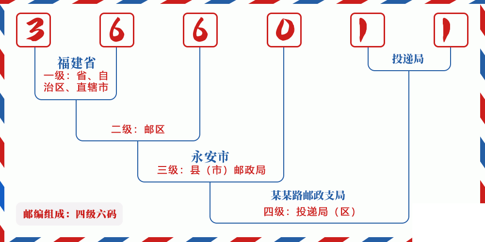 邮编366011含义