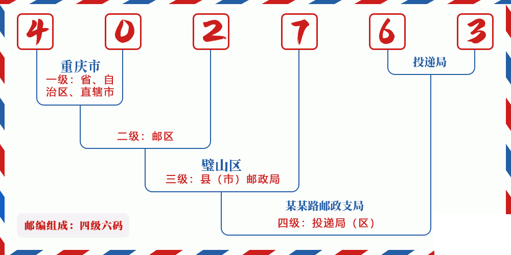邮编402763含义