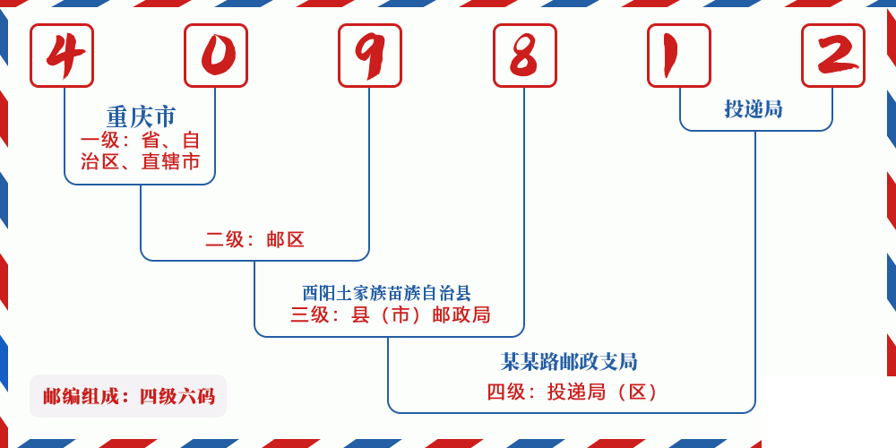 邮编409812含义