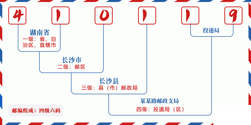 邮编410119含义