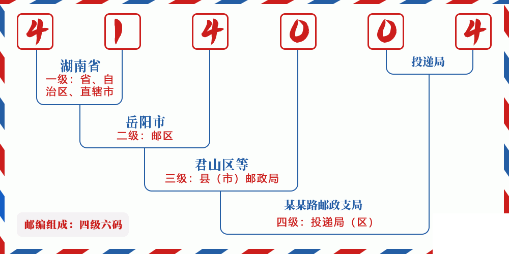 邮编414004含义