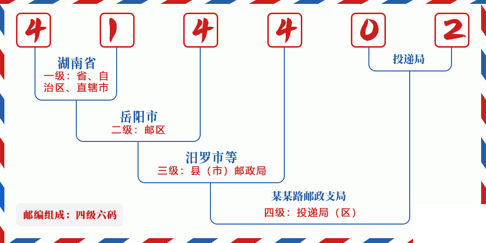 邮编414402含义