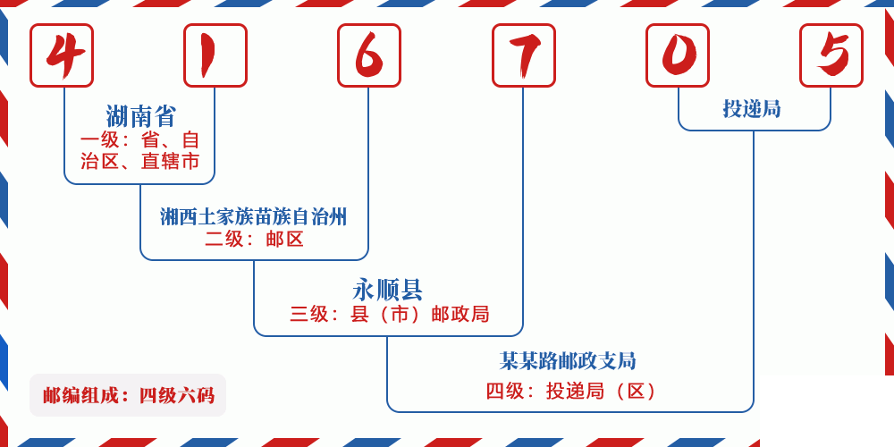 邮编416705含义