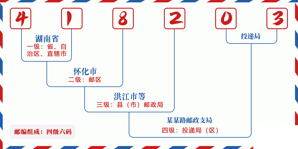邮编418203含义