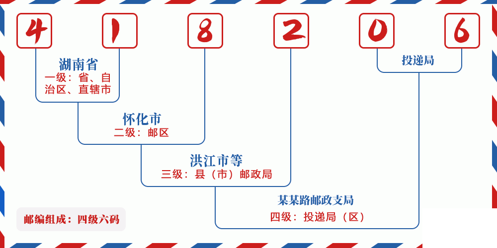 邮编418206含义
