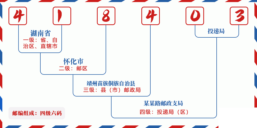 邮编418403含义