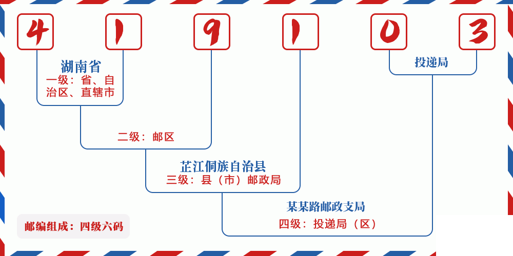 邮编419103含义