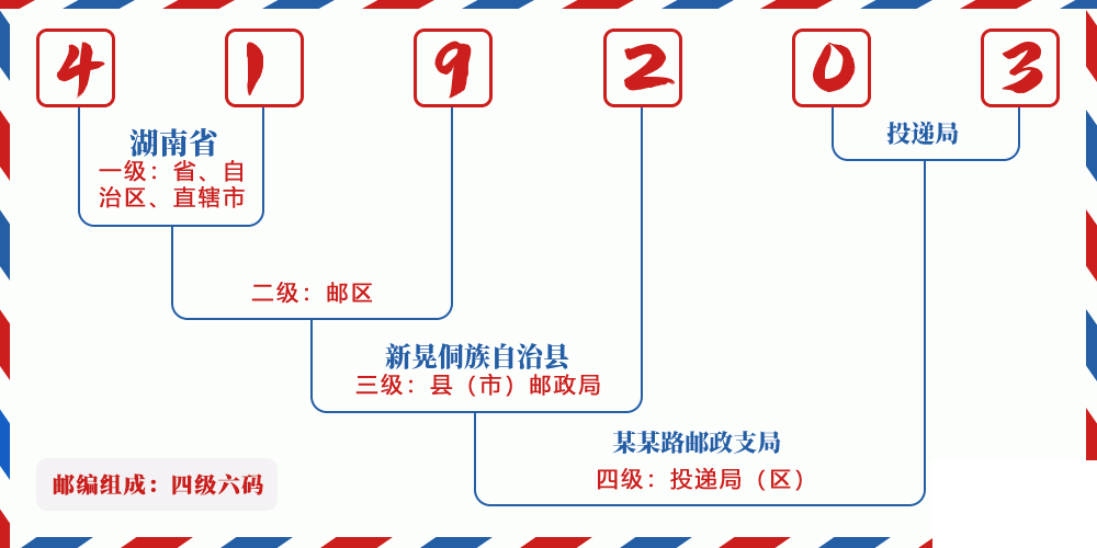 邮编419203含义