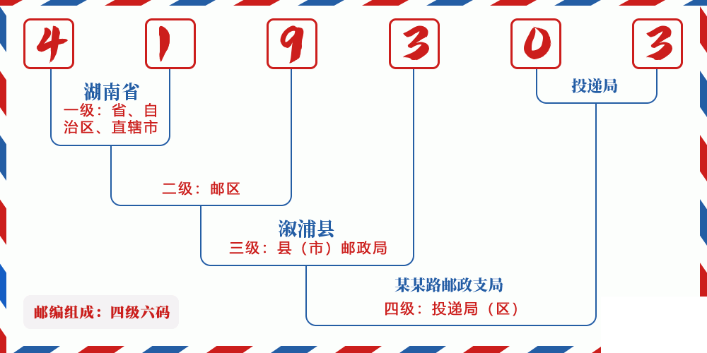 邮编419303含义