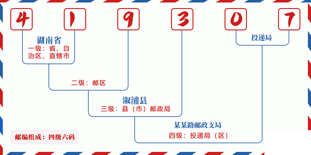 邮编419307含义