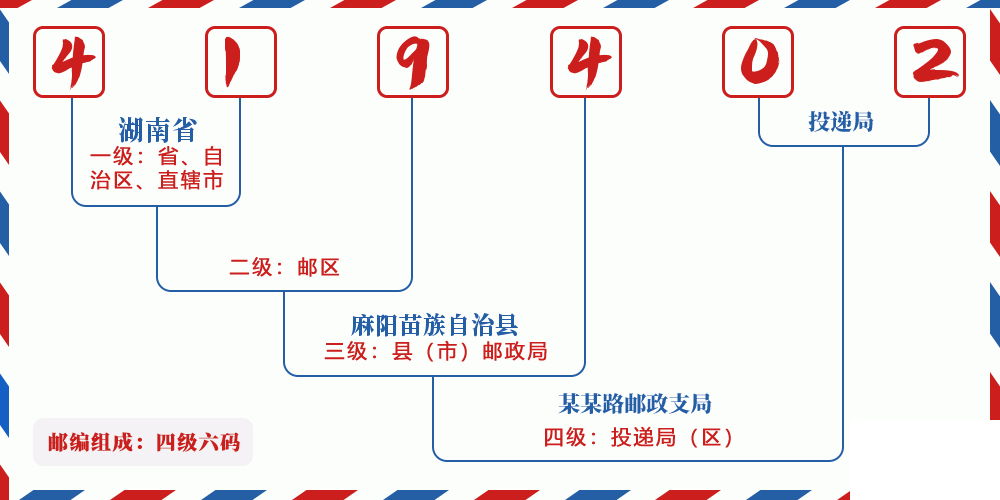 邮编419402含义