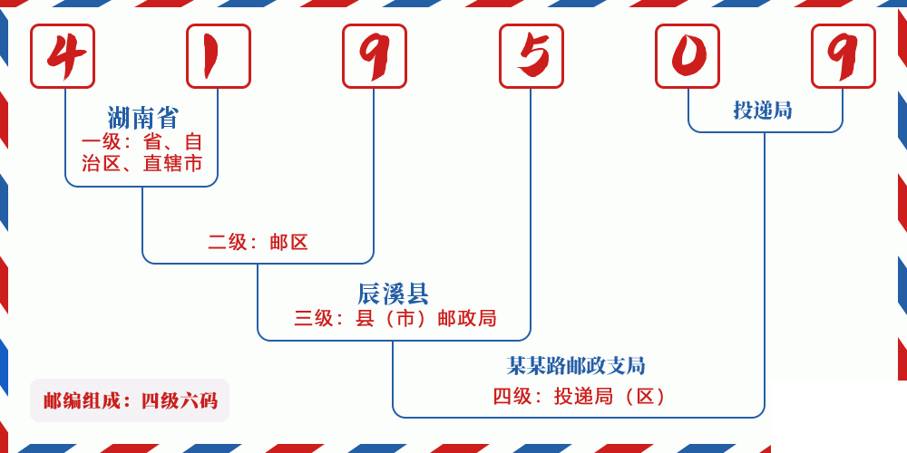 邮编419509含义