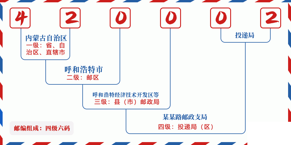 邮编420002含义