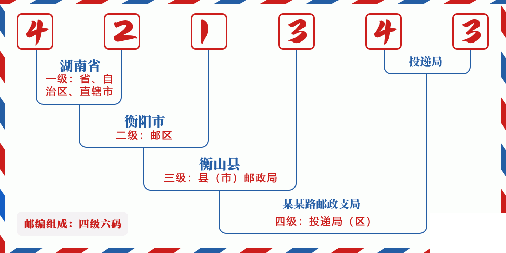 邮编421343含义