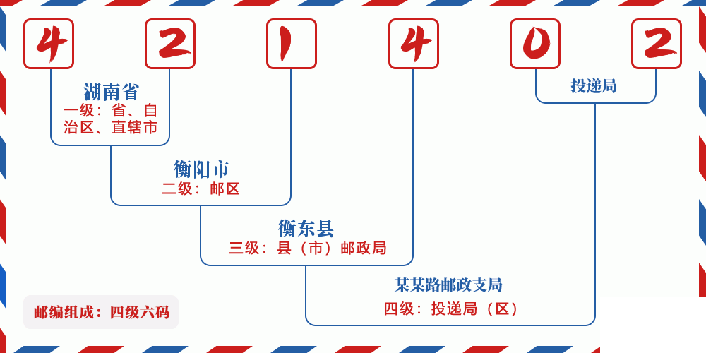 邮编421402含义