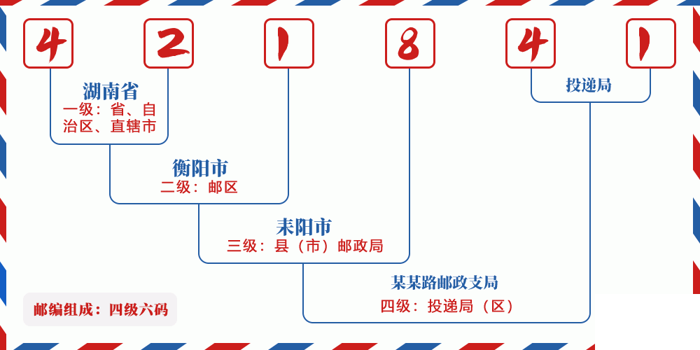 邮编421841含义