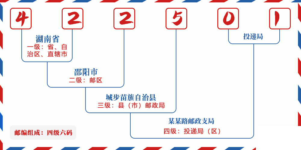 邮编422501含义