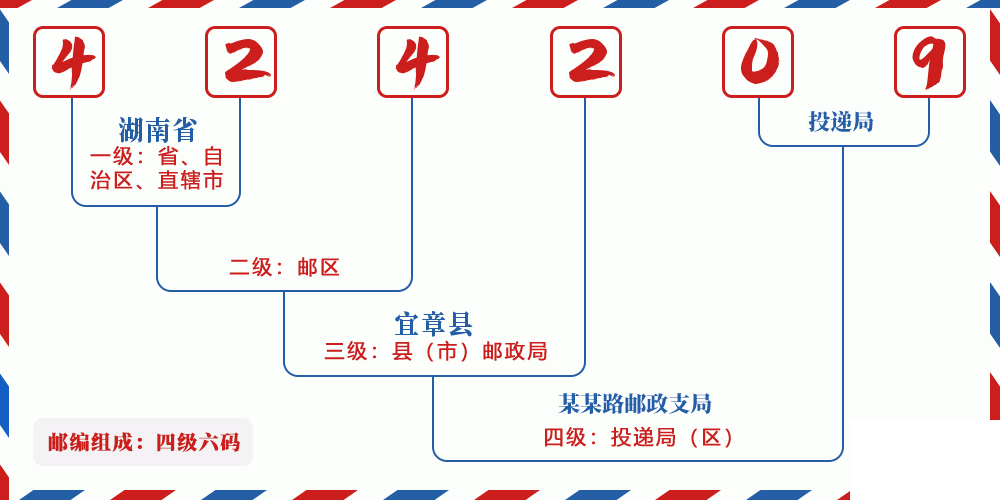 邮编424209含义