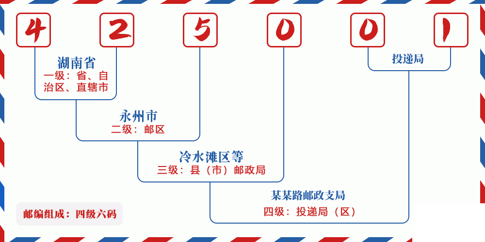 邮编425001含义