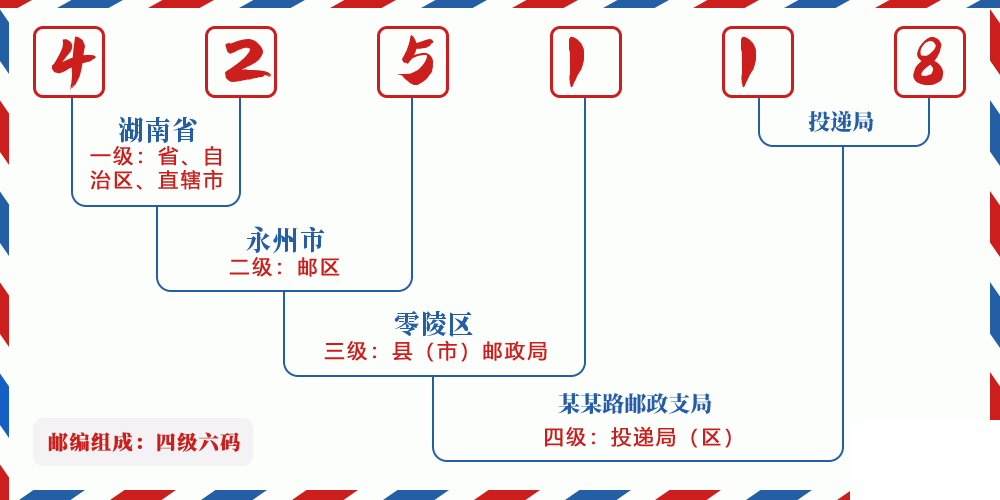 邮编425118含义