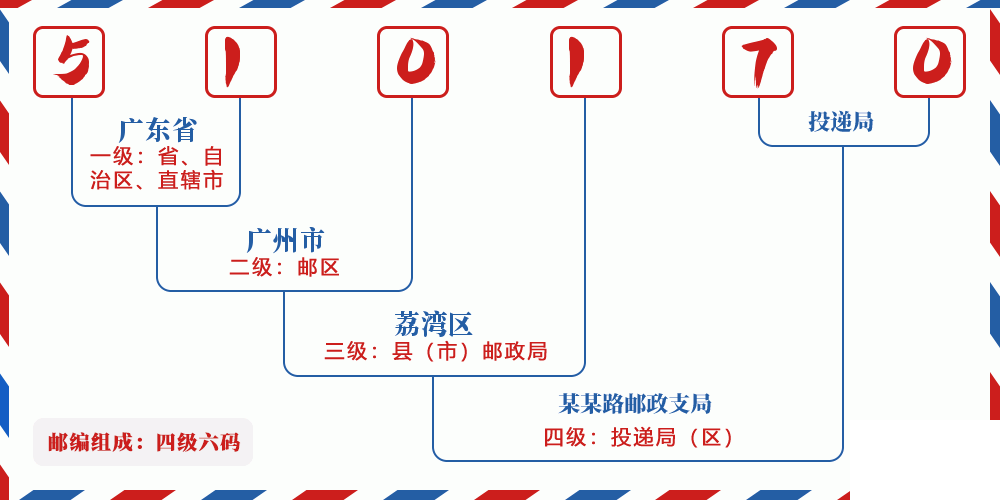 邮编510170含义