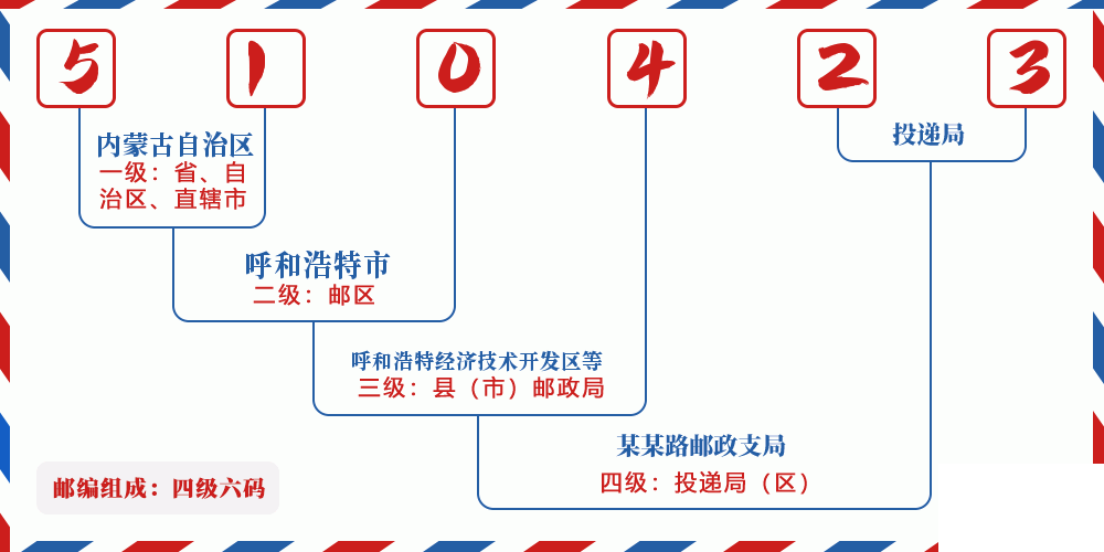 邮编510423含义