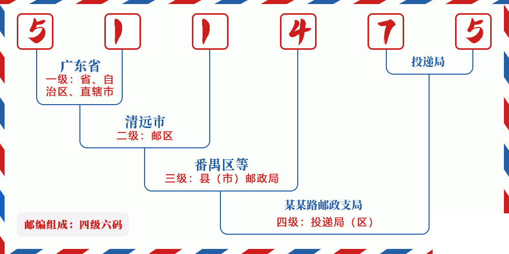 邮编511475含义
