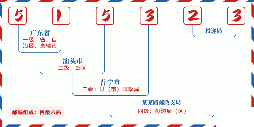 邮编515323含义