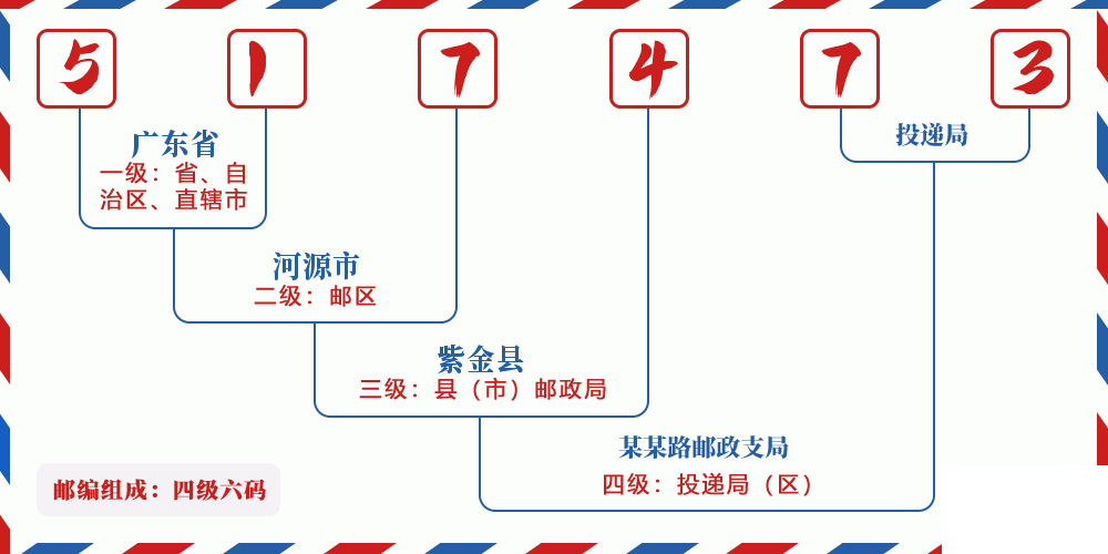 邮编517473含义