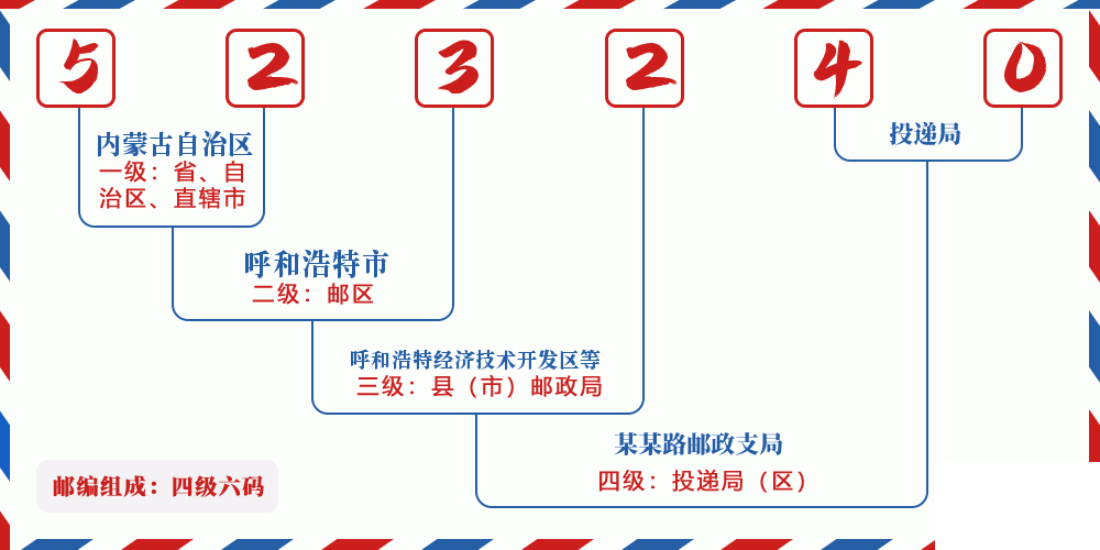邮编523240含义