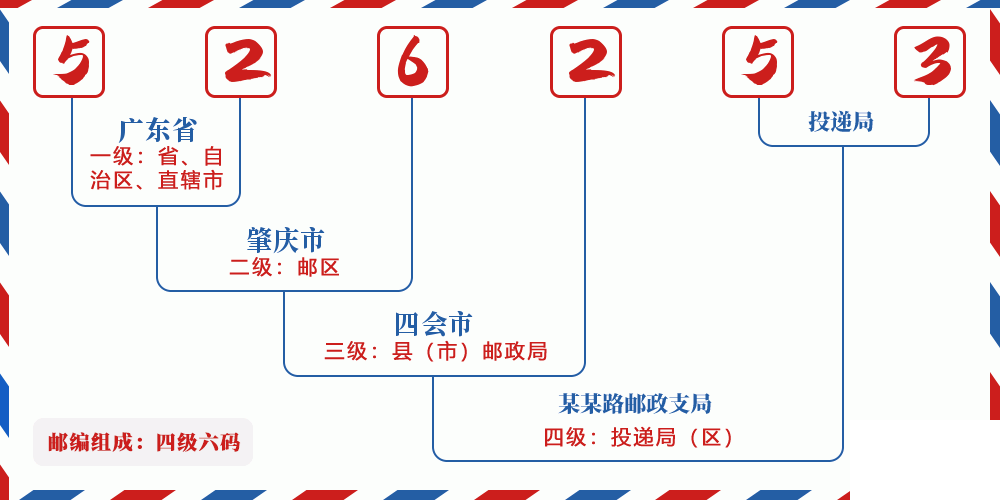 邮编526253含义