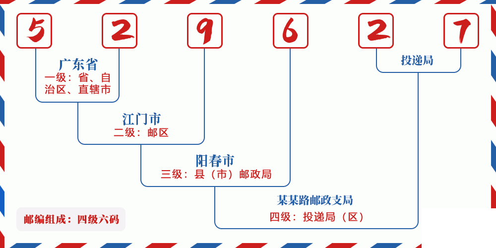 邮编529627含义