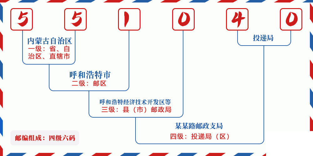 邮编551040含义