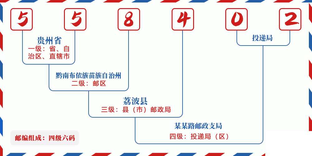 邮编558402含义