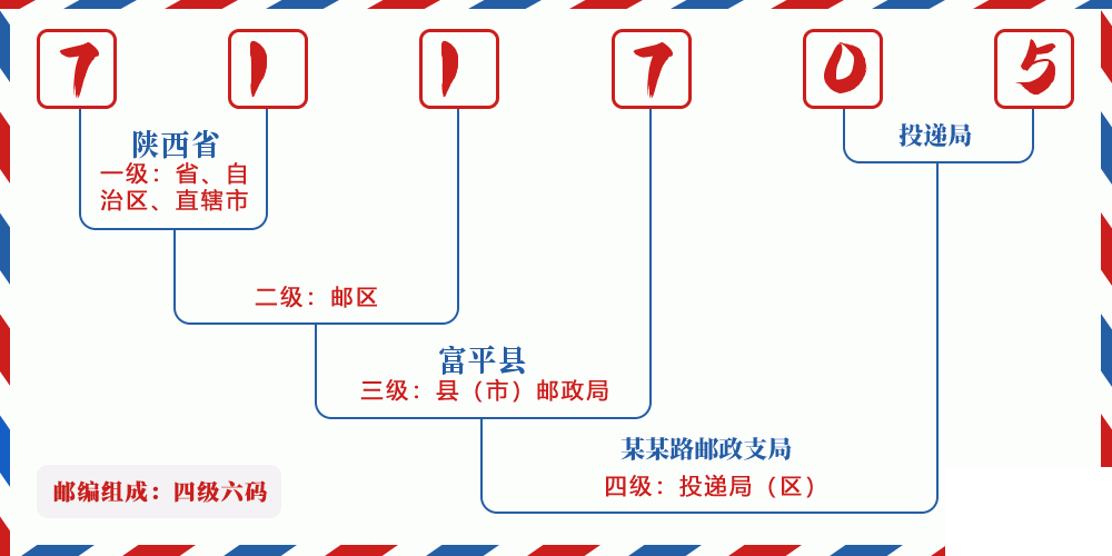 邮编711705含义