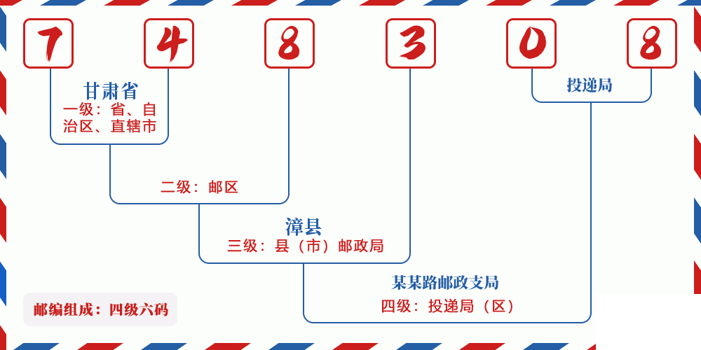 邮编748308含义