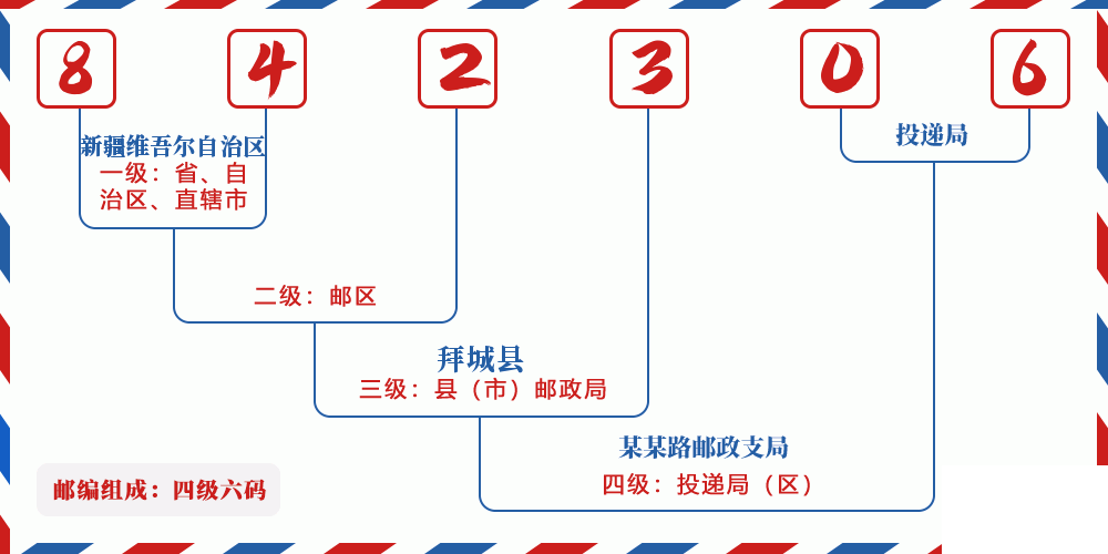 邮编842306含义
